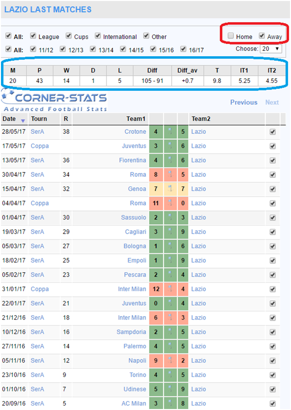 The reason why to win on corners or cards betting markets is easier ...