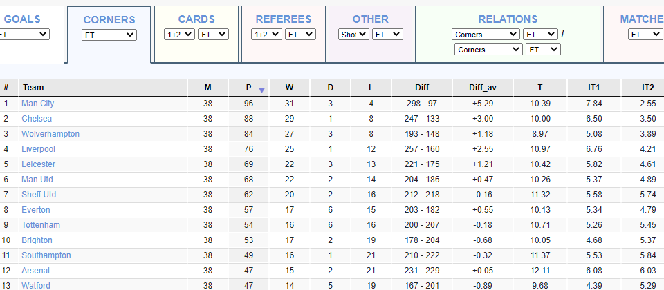 Premier league store corner stats