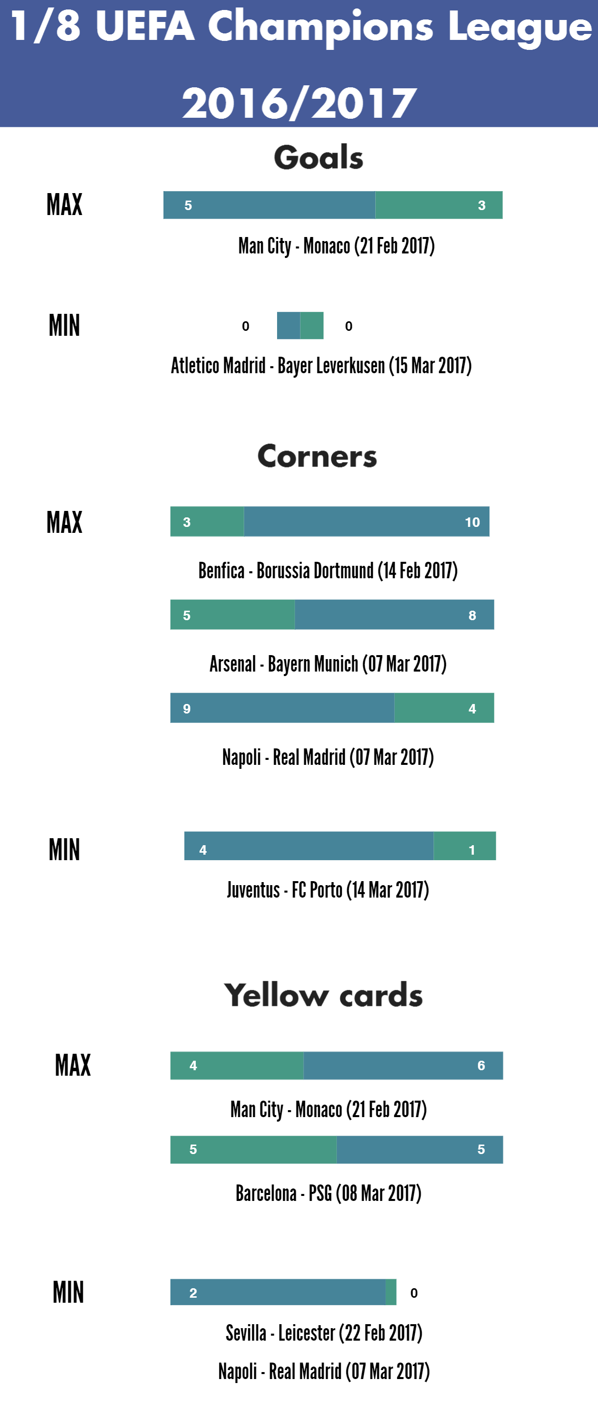 1/8 finals UEFA Champions League. Stats